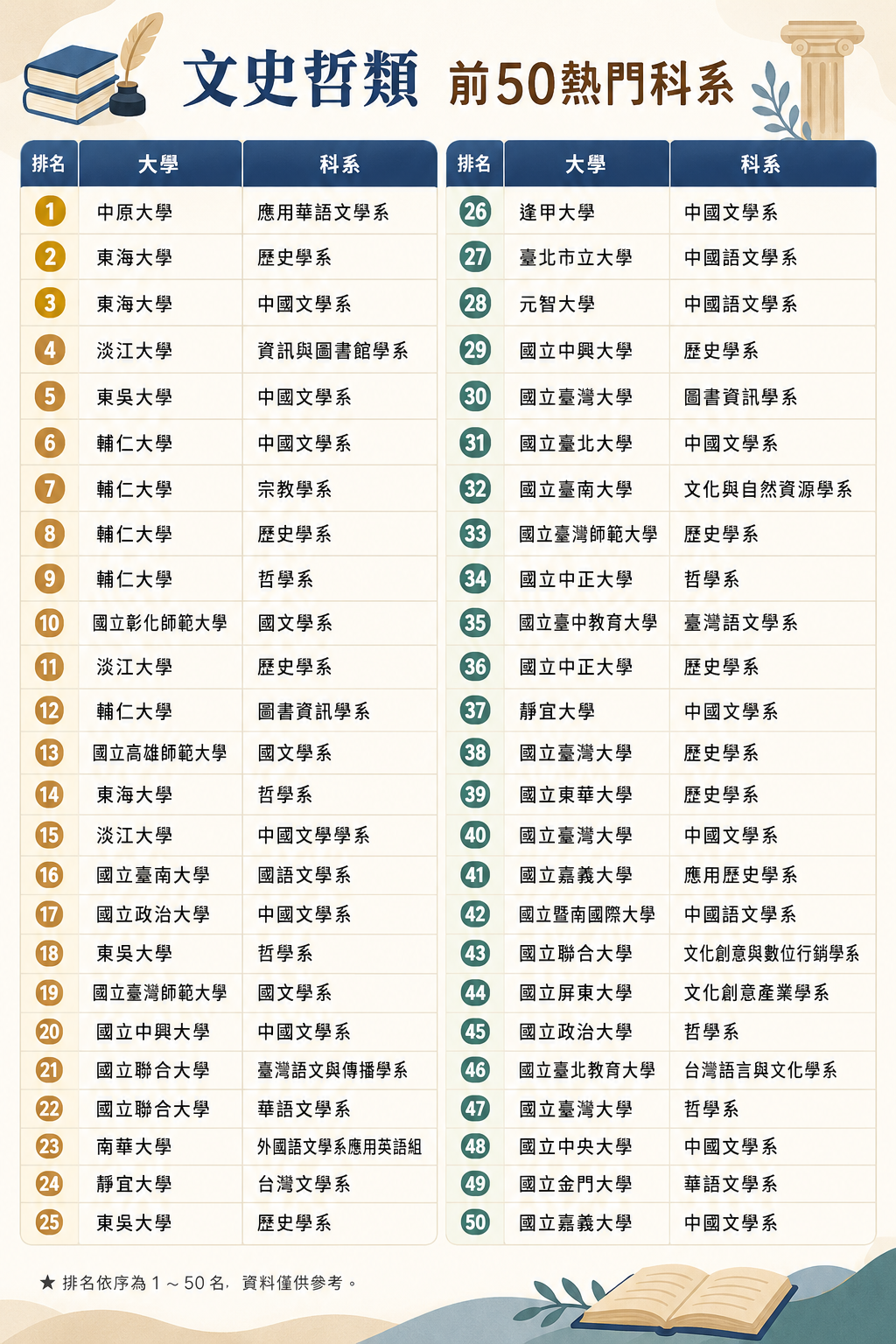 文史哲熱門科系 TOP50